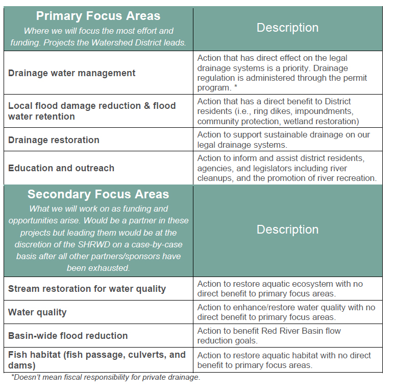 Focus Graph